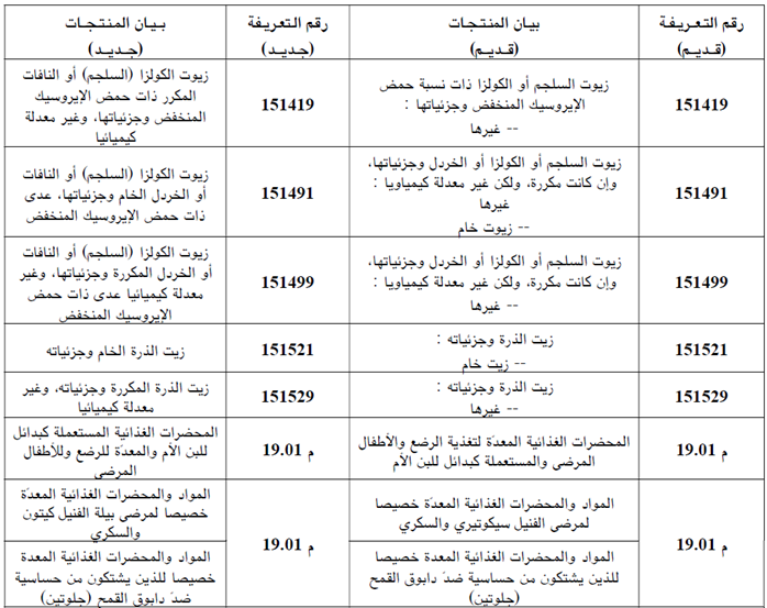 تخفيف جباية الحليب المجفف والزبدة وتحيين البنود التعريفية لبعض المنتجات