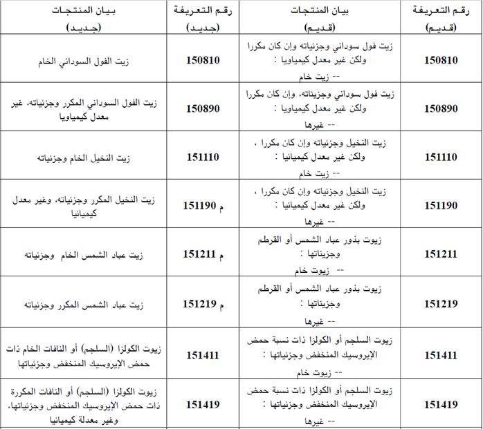 تخفيف جباية الحليب المجفف والزبدة وتحيين البنود التعريفية لبعض المنتجات