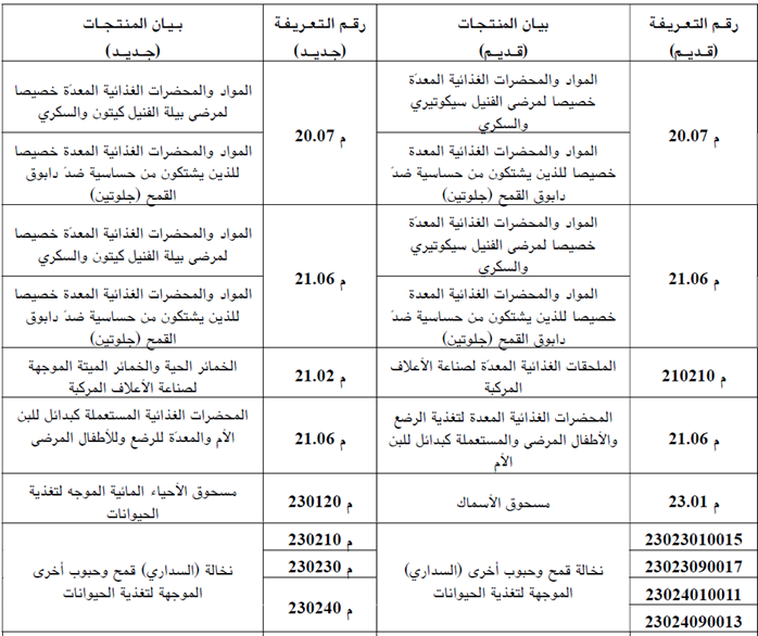 تخفيف جباية الحليب المجفف والزبدة وتحيين البنود التعريفية لبعض المنتجات